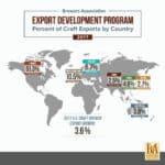 EDP US Craft Beer Export Growth 2017